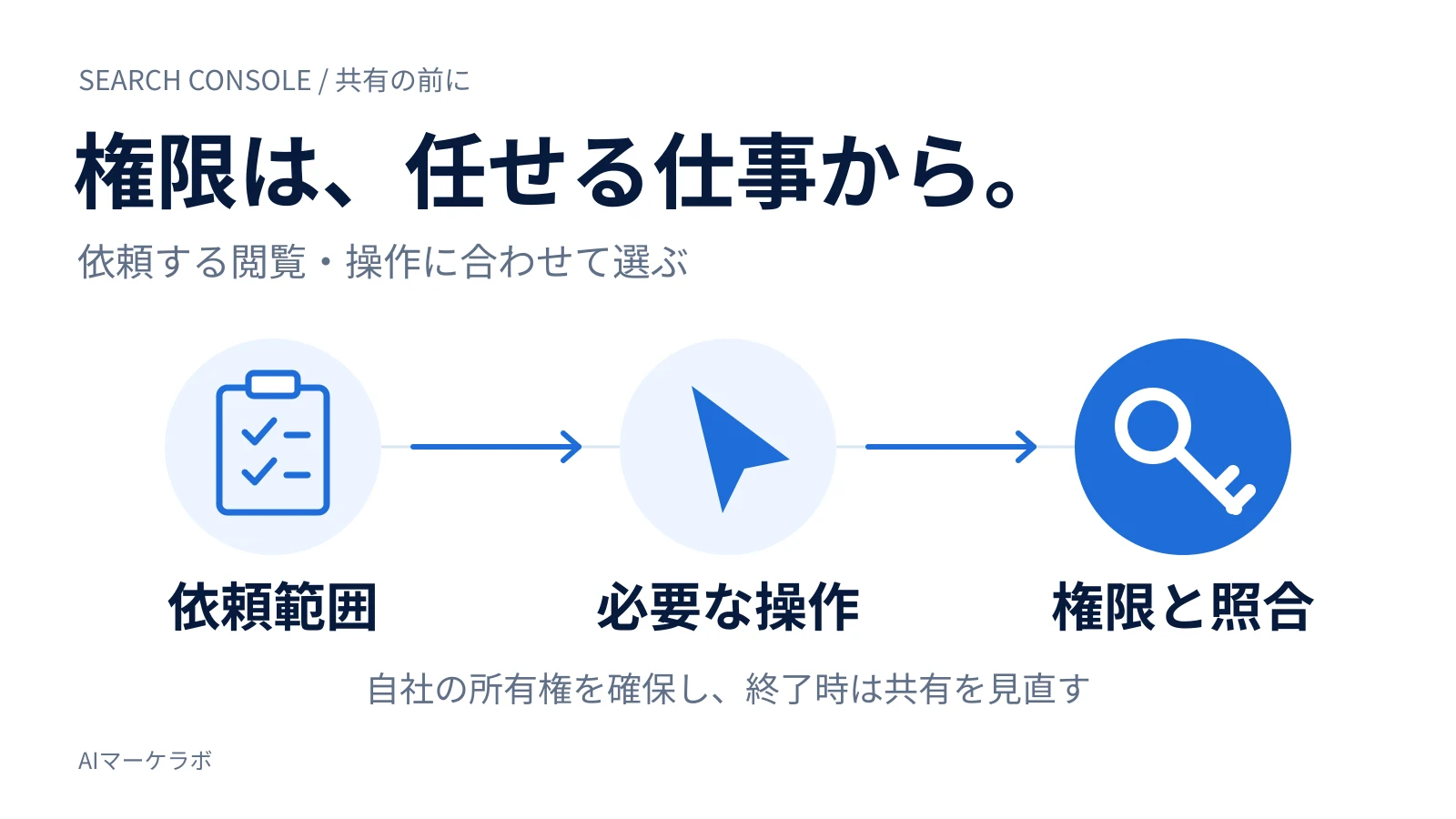 依頼範囲、必要な操作、権限との照合の順に、Search Consoleの共有権限を選ぶ図。