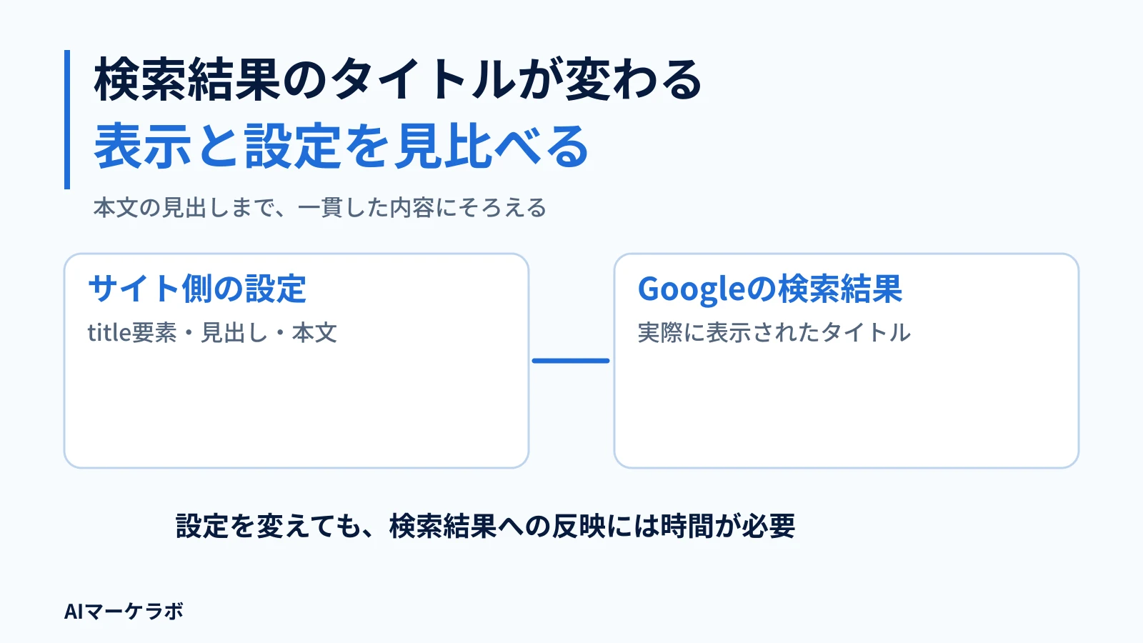 検索結果のタイトルが変わる。表示と設定を見比べる。本文の見出しまで、一貫した内容にそろえる