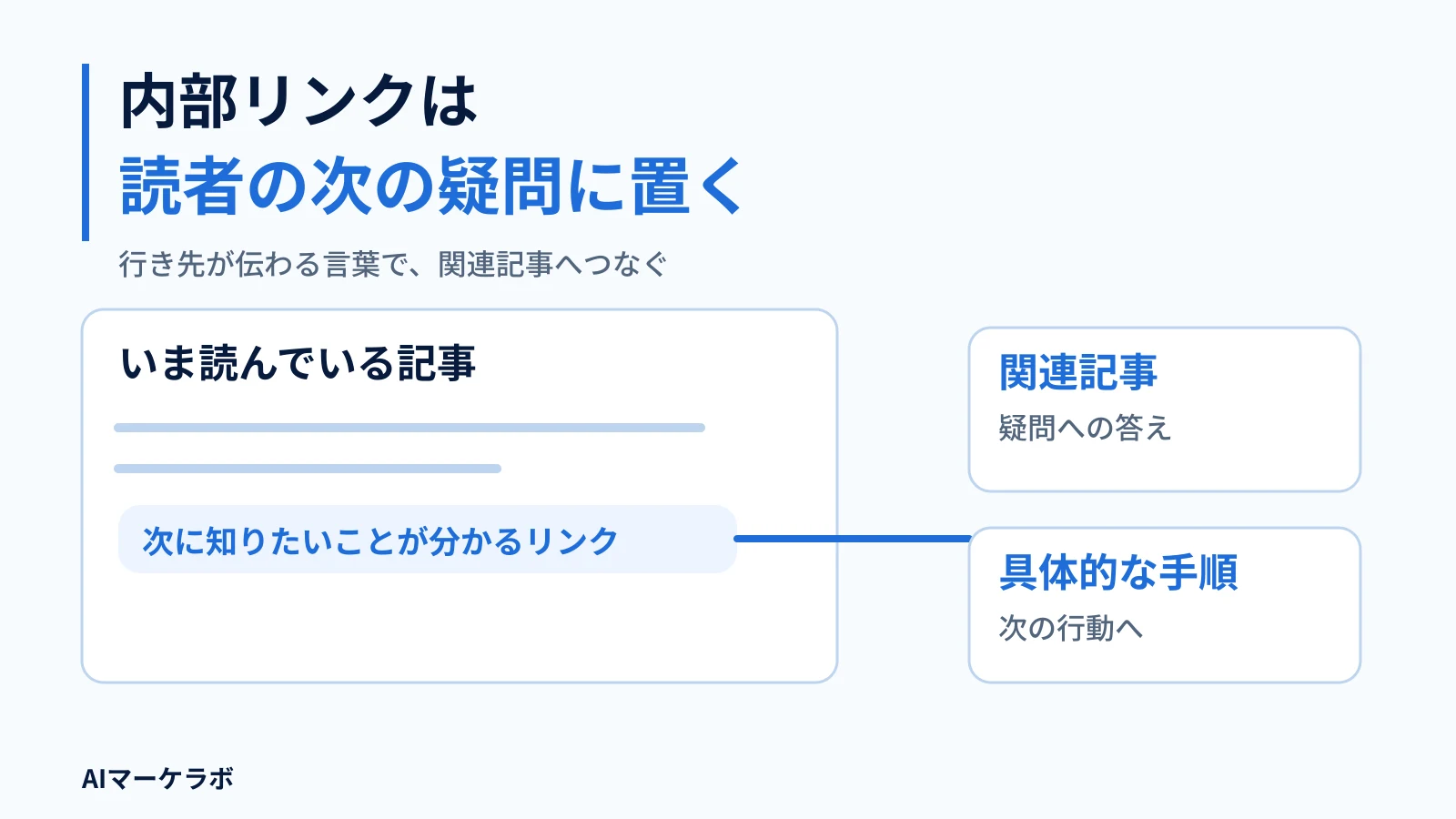 内部リンクは。読者の次の疑問に置く。行き先が伝わる言葉で、関連記事へつなぐ