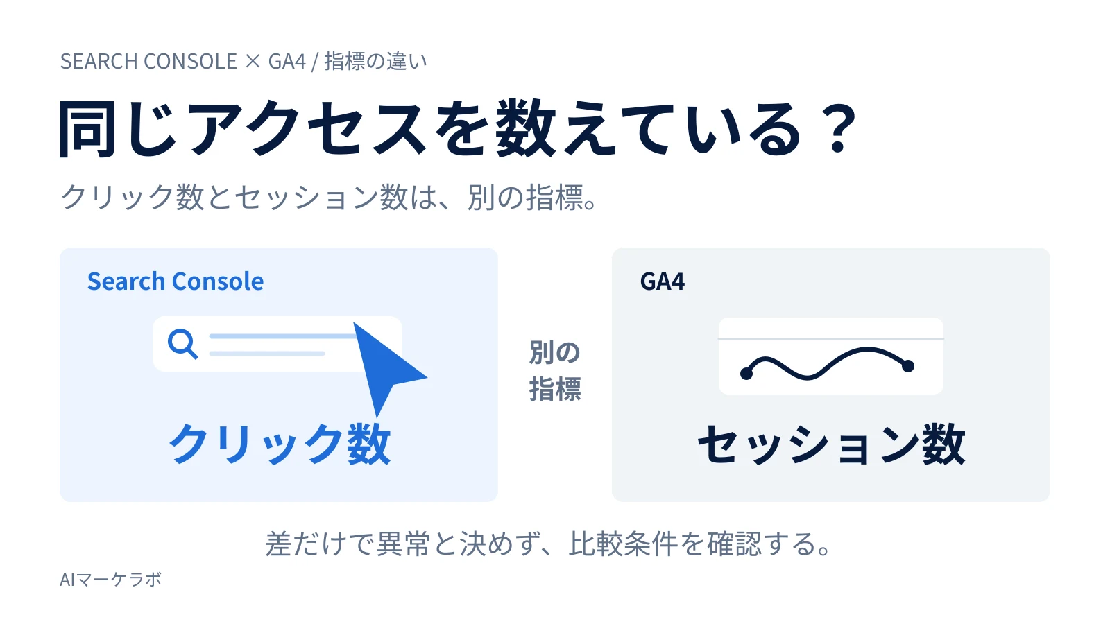 Search Consoleのクリック数とGA4のセッション数は別の指標であることを示す対比図。