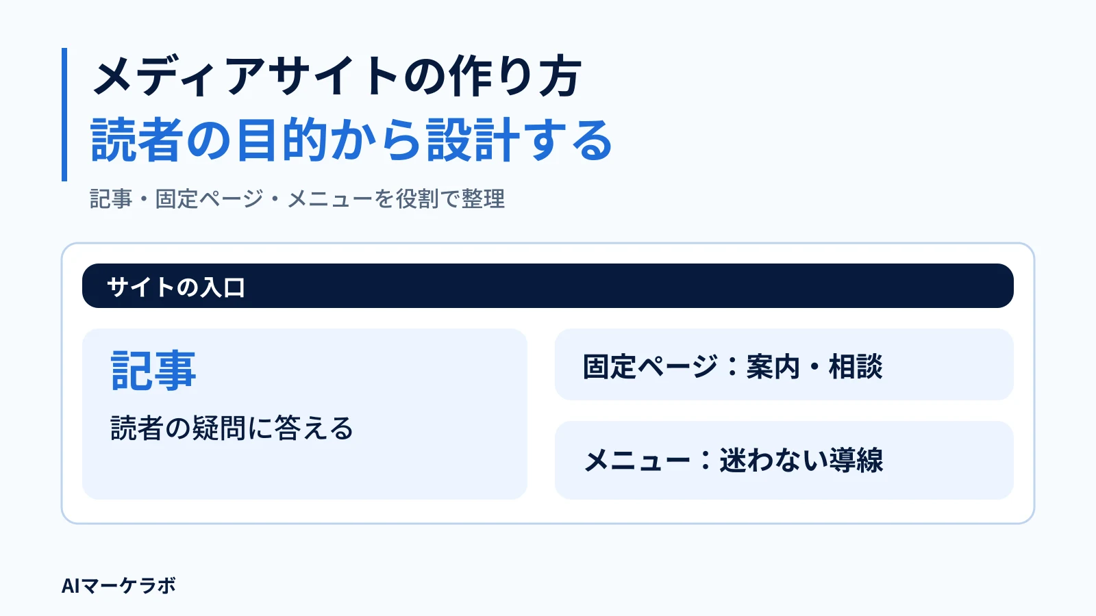 メディアサイトの作り方。読者の目的から設計する。記事・固定ページ・メニューを役割で整理