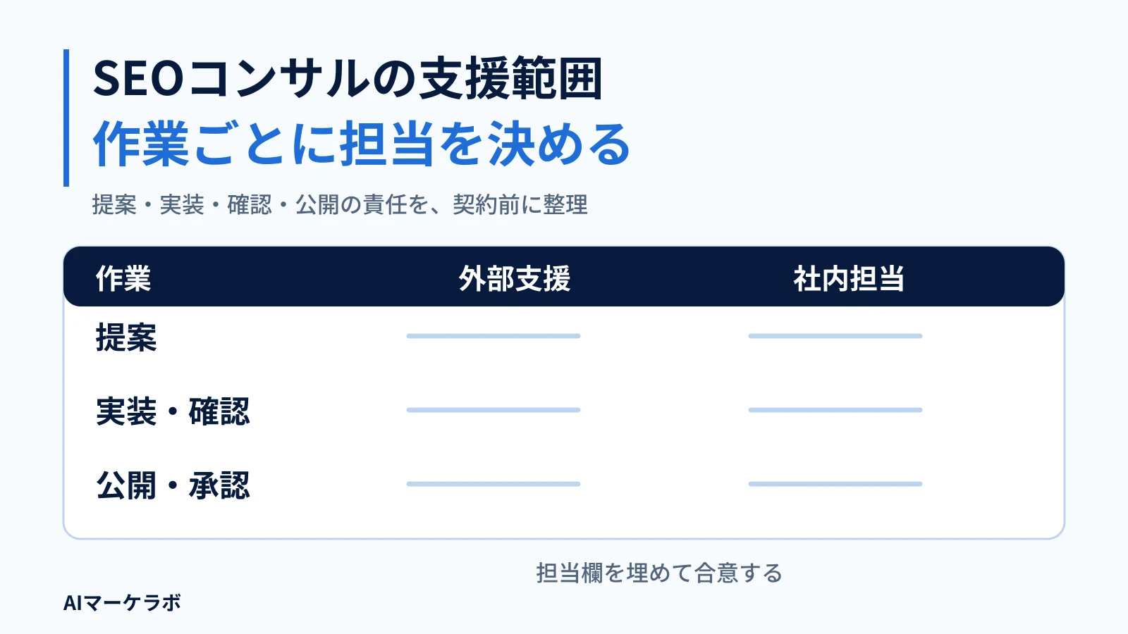 SEOコンサルの支援範囲。作業ごとに担当を決める。提案・実装・確認・公開の責任を、契約前に整理