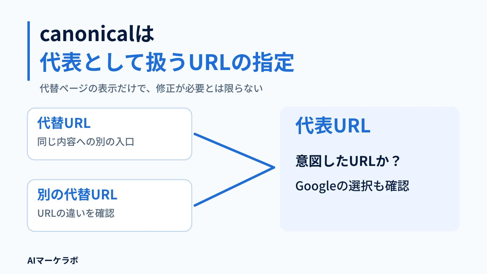 canonicalは。代表として扱うURLの指定。代替ページの表示だけで、修正が必要とは限らない